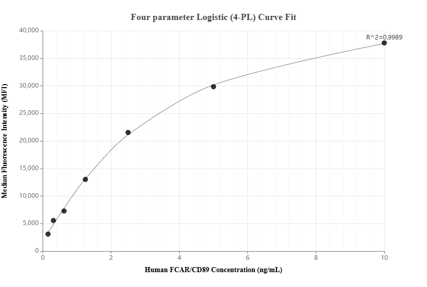 Cytometric bead array standard curve of MP01257-3